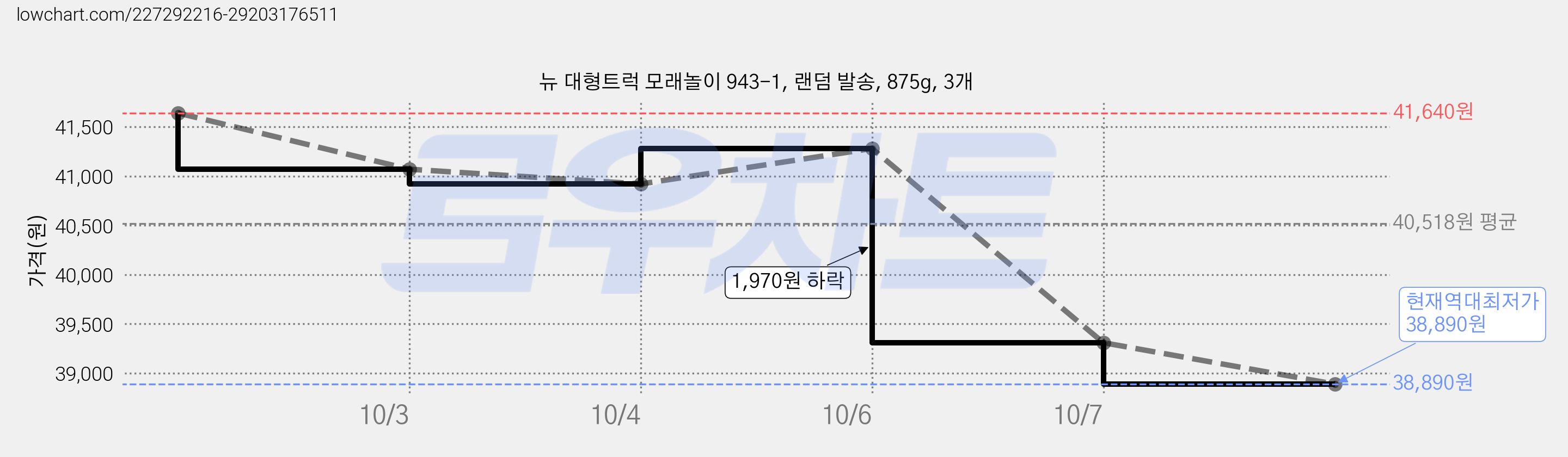 뉴 대형트럭 모래놀이 943-1, 랜덤 발송, 875g, 3개 가격 변동 차트, 현재가 38,890원, 역대최저가