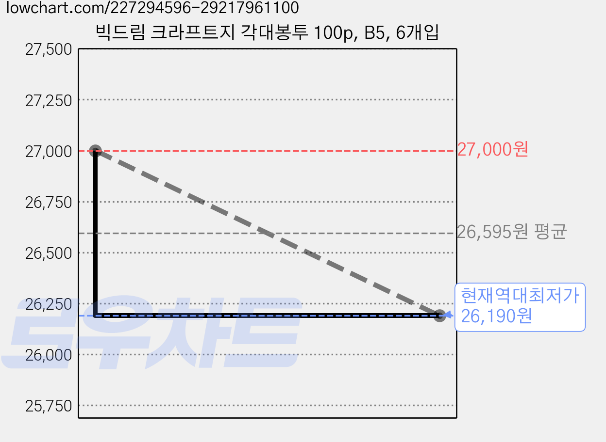 빅드림 크라프트지 각대봉투 100p, B5, 6개입 가격 변동 차트, 현재가 26,190원, 역대최저가