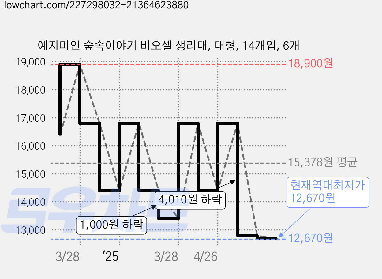 예지미인 숲속이야기 비오셀 생리대, 대형, 14개입, 6개 가격 변동 차트, 현재가 12,670원, 역대최저가