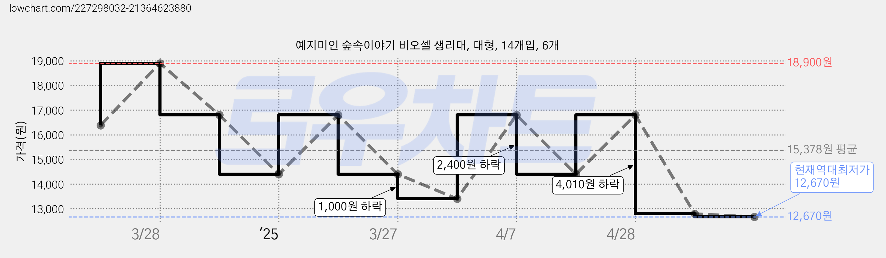 예지미인 숲속이야기 비오셀 생리대, 대형, 14개입, 6개 가격 변동 차트, 현재가 12,670원, 역대최저가