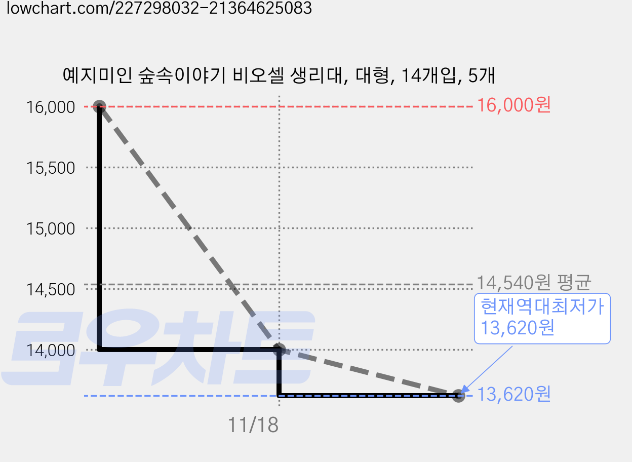 예지미인 숲속이야기 비오셀 생리대, 대형, 14개입, 5개 가격 변동 차트, 현재가 13,620원, 역대최저가