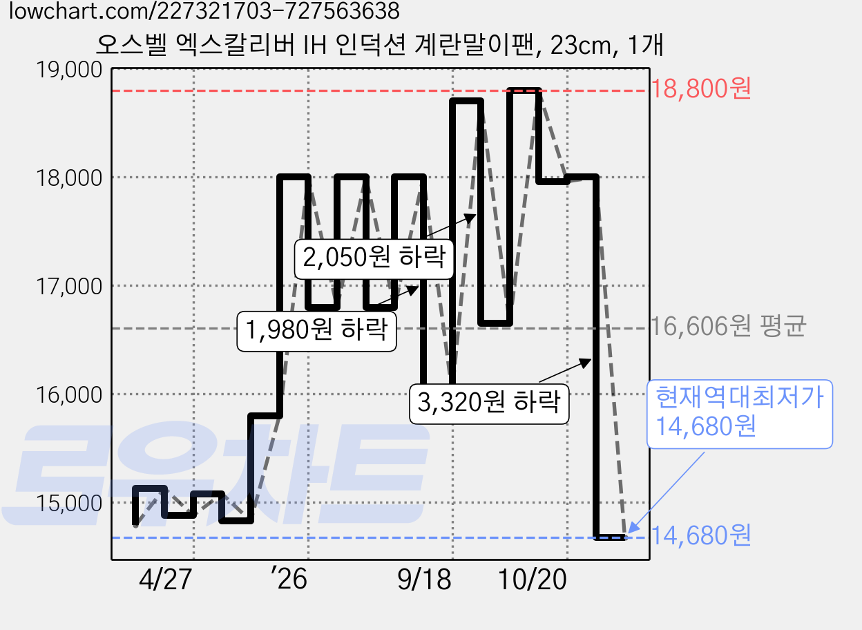 오스벨 엑스칼리버 IH 인덕션 계란말이팬, 23cm, 1개 가격 변동 차트, 현재가 14,680원, 역대최저가