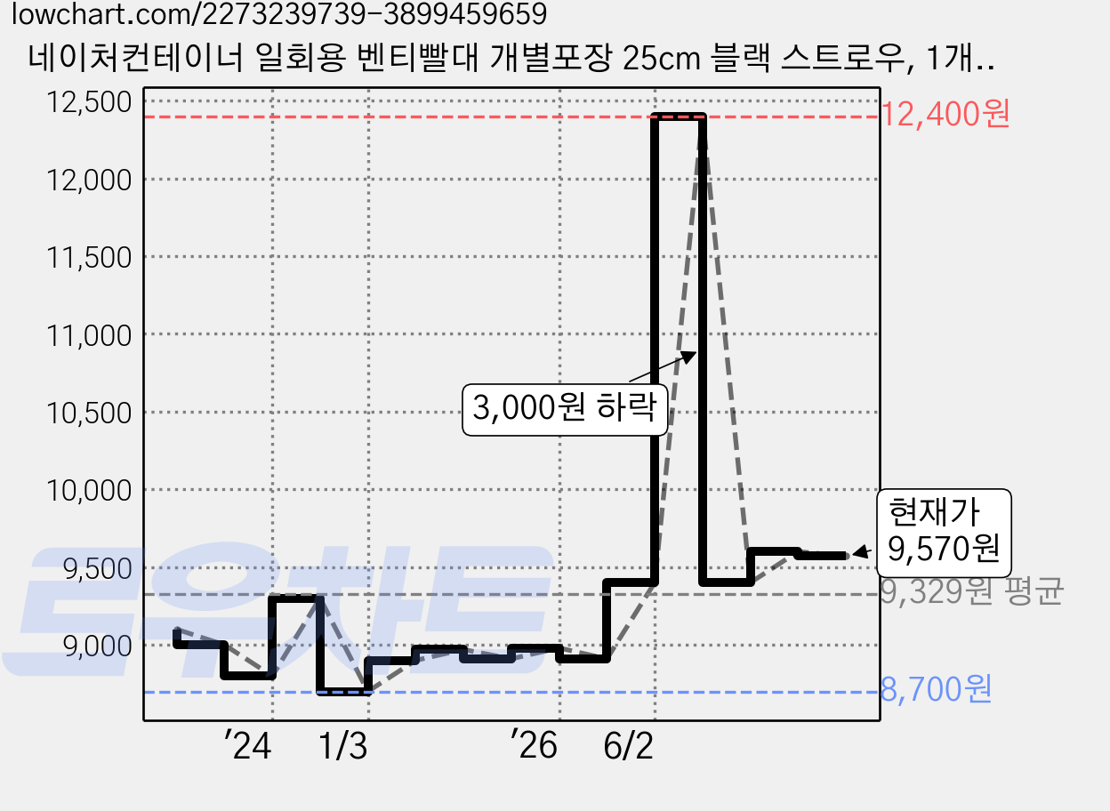 네이처컨테이너 일회용 벤티빨대 개별포장 25cm 블랙 스트로우, 1개, 500개입 가격 변동 차트, 현재가 9,570원, 관측 최저가 8,700원
