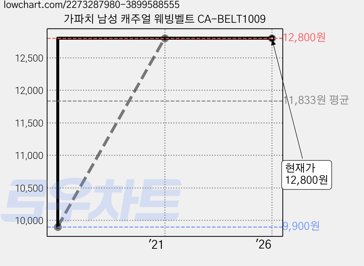 가파치 남성 캐주얼 웨빙벨트 CA-BELT1009 가격 변동 차트, 현재가 12,800원, 역대최저가