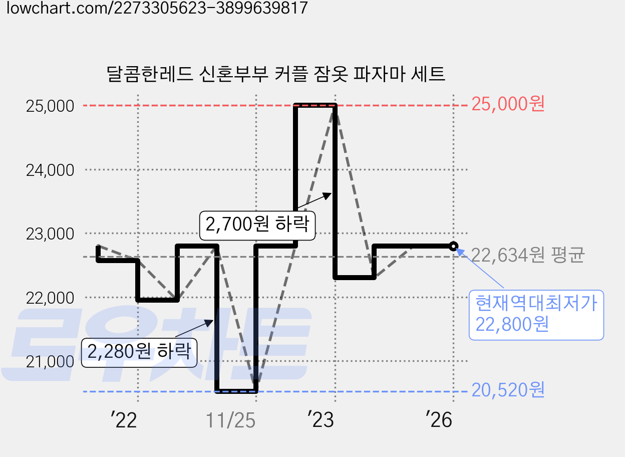 달콤한레드 신혼부부 커플 잠옷 파자마 세트 가격 변동 차트, 현재가 22,800원, 역대최저가