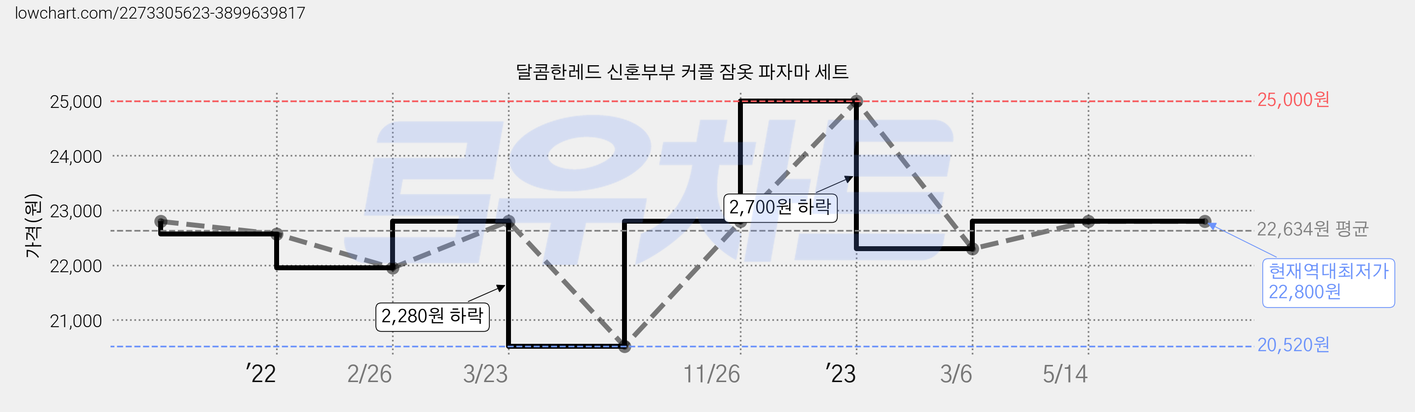 달콤한레드 신혼부부 커플 잠옷 파자마 세트 가격 변동 차트, 현재가 22,800원, 역대최저가