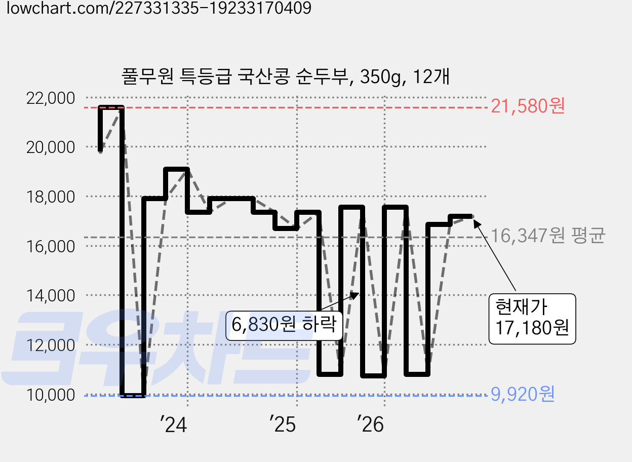 풀무원 특등급 국산콩 순두부, 350g, 12개 가격 변동 차트, 현재가 17,180원, 관측 최저가 9,920원