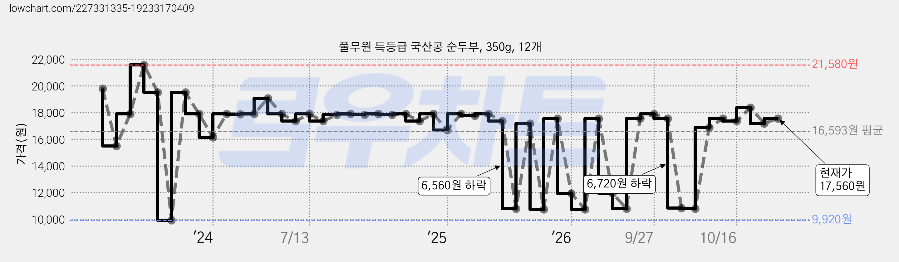 풀무원 특등급 국산콩 순두부, 350g, 12개 가격 변동 차트, 현재가 17,560원, 관측 최저가 9,920원