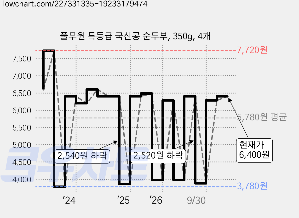 풀무원 특등급 국산콩 순두부, 350g, 4개 가격 변동 차트, 현재가 6,400원, 관측 최저가 3,780원