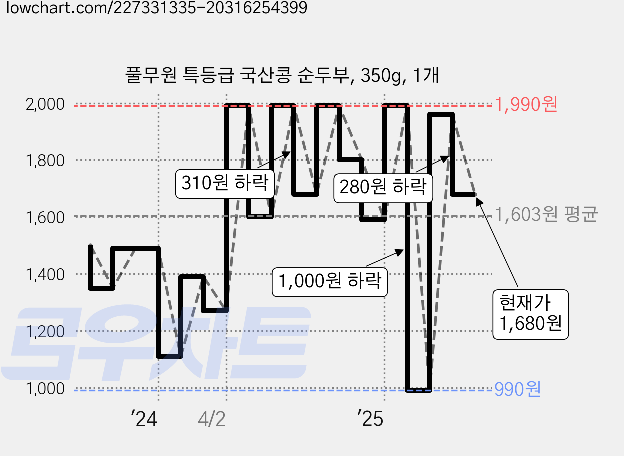 풀무원 특등급 국산콩 순두부, 350g, 1개 가격 변동 차트, 현재가 1,680원, 관측 최저가 990원
