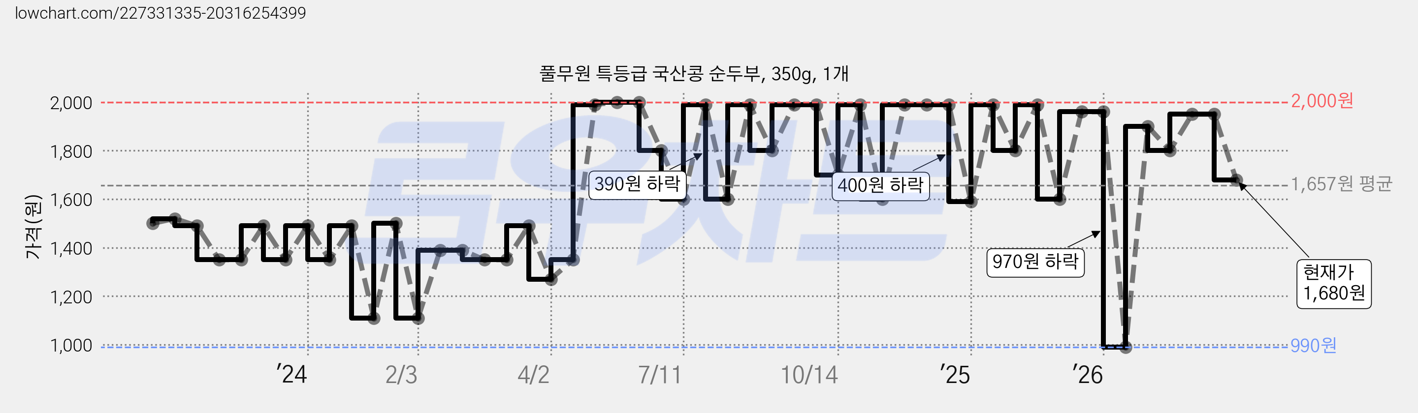 풀무원 특등급 국산콩 순두부, 350g, 1개 가격 변동 차트, 현재가 1,680원, 관측 최저가 990원