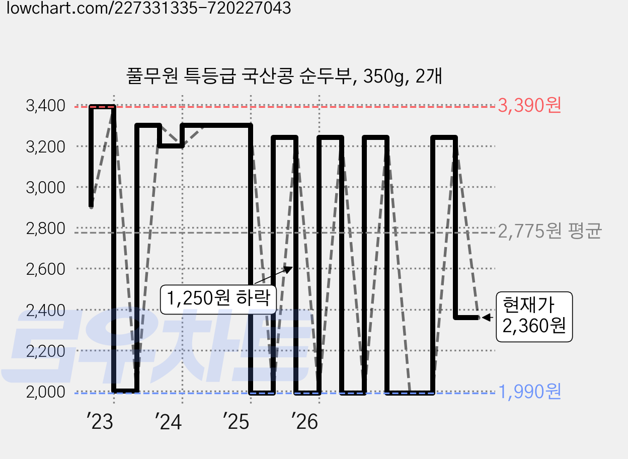 풀무원 특등급 국산콩 순두부, 350g, 2개 가격 변동 차트, 현재가 2,360원, 관측 최저가 1,980원