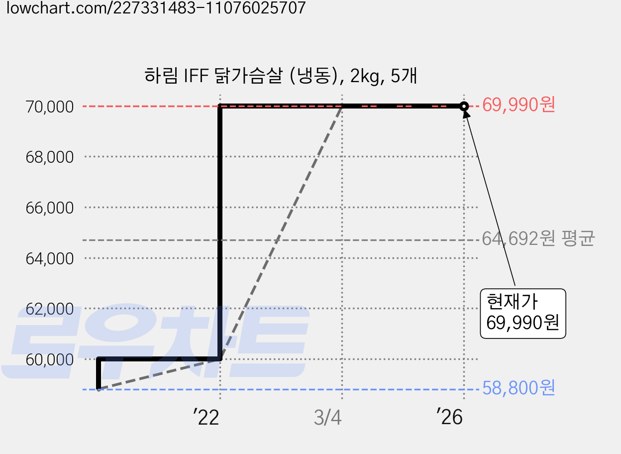 하림 IFF 닭가슴살 (냉동), 2kg, 5개 가격 변동 차트, 현재가 69,990원, 역대최저가