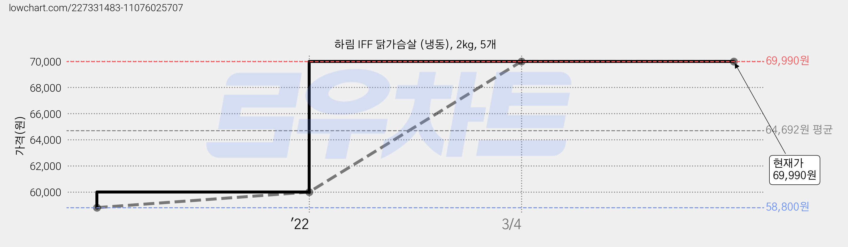 하림 IFF 닭가슴살 (냉동), 2kg, 5개 가격 변동 차트, 현재가 69,990원, 역대최저가