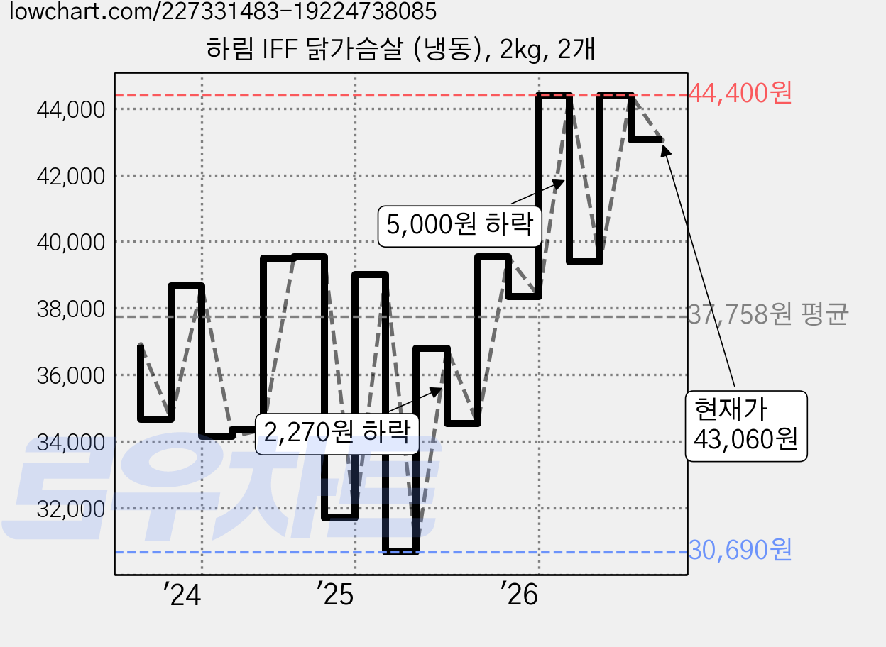 하림 IFF 닭가슴살 (냉동), 2kg, 2개 가격 변동 차트, 현재가 43,060원, 관측 최저가 30,690원