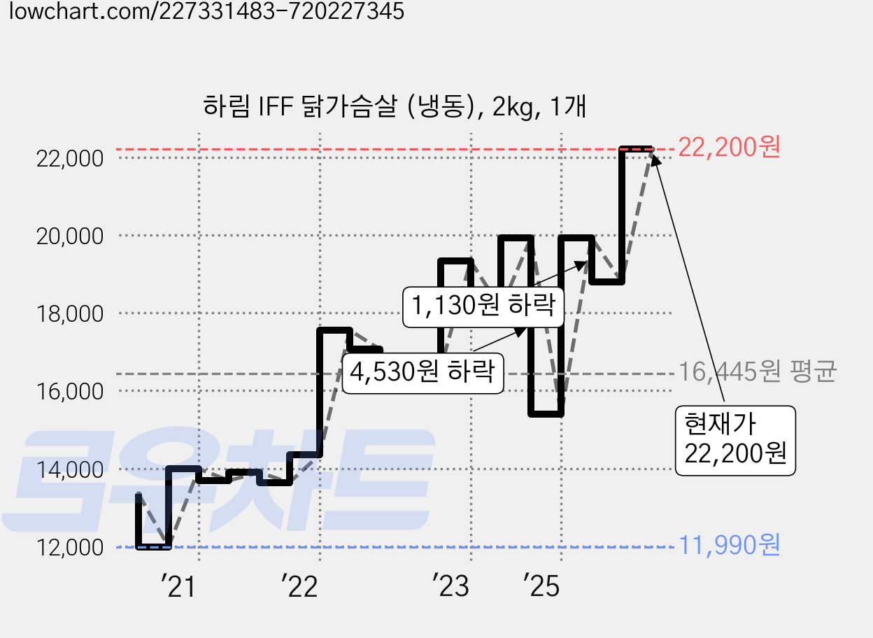 하림 IFF 닭가슴살 (냉동), 2kg, 1개 가격 변동 차트, 현재가 22,200원, 관측 최저가 11,620원