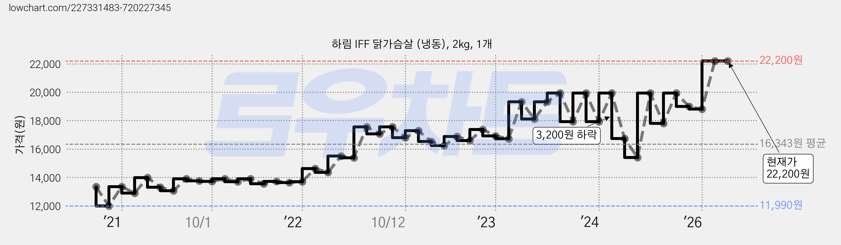 하림 IFF 닭가슴살 (냉동), 2kg, 1개 가격 변동 차트, 현재가 22,200원, 관측 최저가 11,620원