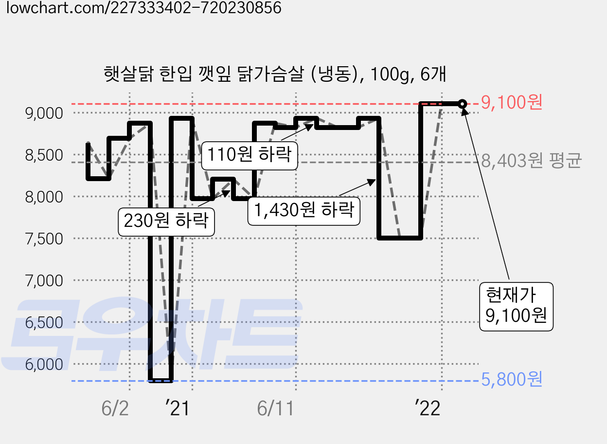 햇살닭 한입 깻잎 닭가슴살 (냉동), 100g, 6개 가격 변동 차트, 현재가 9,100원, 역대최저가