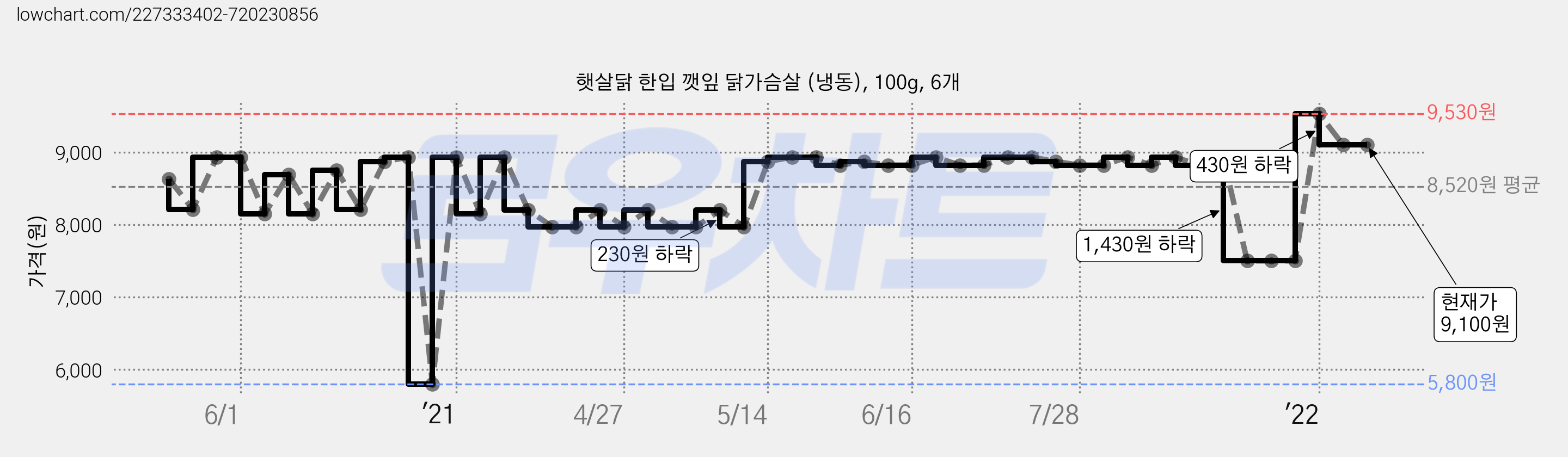 햇살닭 한입 깻잎 닭가슴살 (냉동), 100g, 6개 가격 변동 차트, 현재가 9,100원, 역대최저가