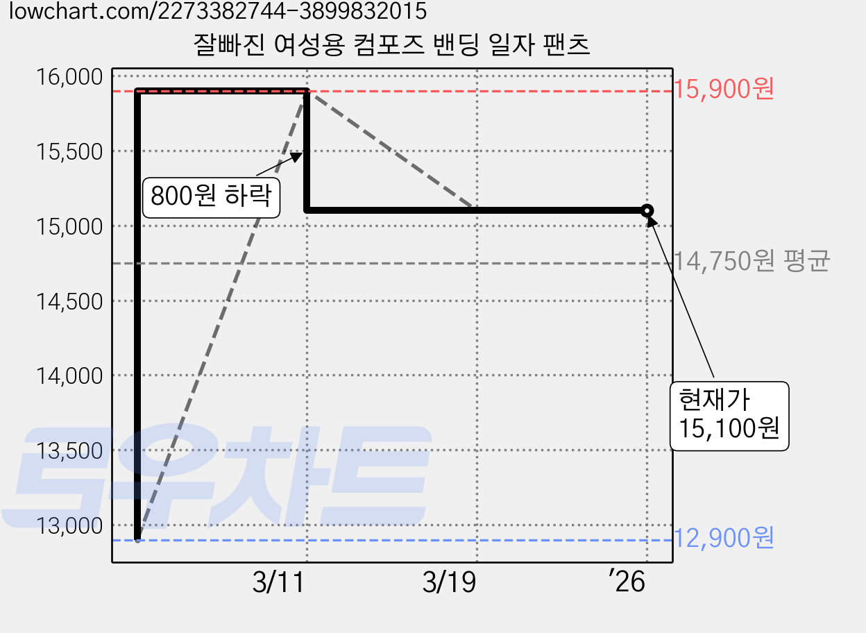 잘빠진 여성용 컴포즈 밴딩 일자 팬츠 가격 변동 차트, 현재가 15,100원, 역대최저가