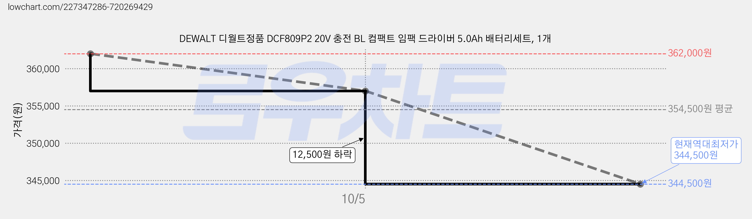 DEWALT 디월트정품 DCF809P2 20V 충전 BL 컴팩트 임팩 드라이버 5.0Ah 배터리세트, 1개 가격 변동 차트, 현재가 344,500원, 역대최저가