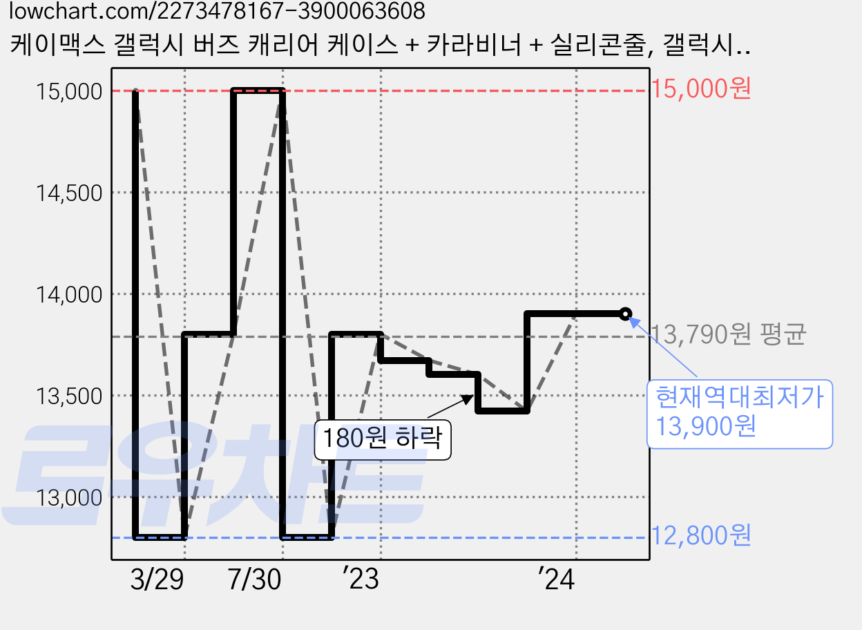 케이맥스 갤럭시 버즈 캐리어 케이스 + 카라비너 + 실리콘줄, 갤럭시 버즈2프로, 버즈2, 버즈프로, 버즈라이브, 실버 가격 변동 차트, 현재가 13,900원, 역대최저가