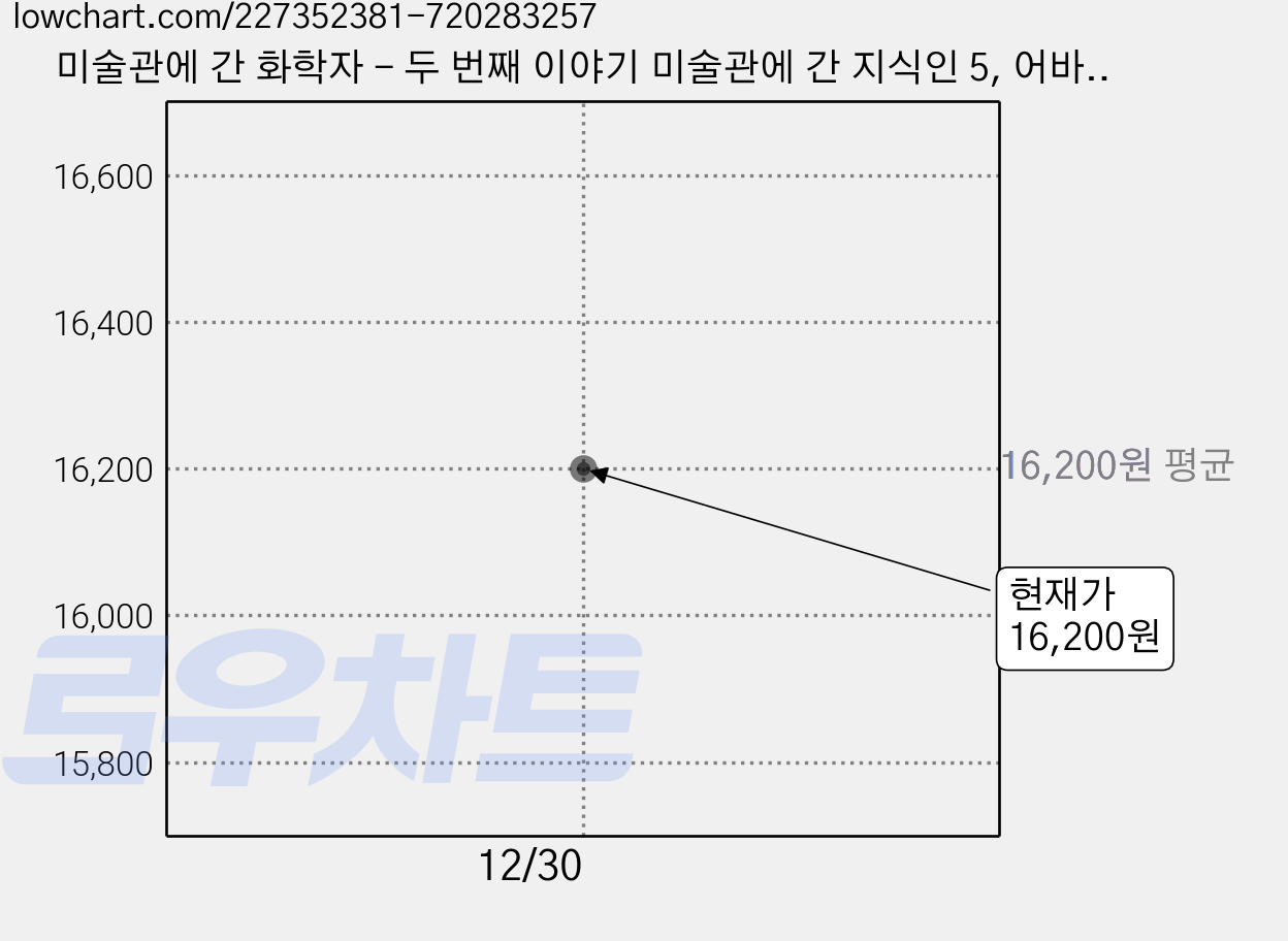 미술관에 간 화학자 - 두 번째 이야기 미술관에 간 지식인 5, 어바웃어북, 전창림 가격 변동 차트, 현재가 16,200원