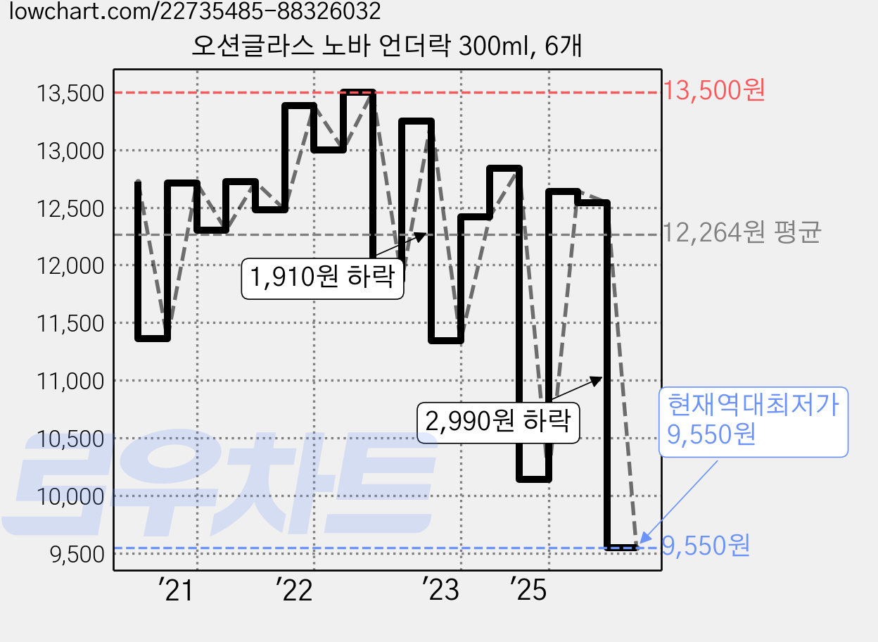 오션글라스 노바 언더락 300ml, 6개 가격 변동 차트, 현재가 9,550원, 역대최저가