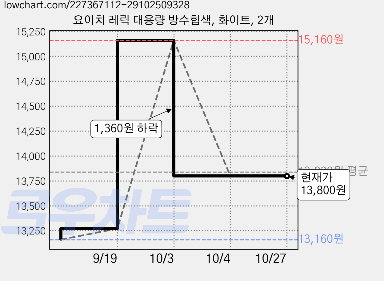 요이치 레릭 대용량 방수힙색, 화이트, 2개 가격 변동 차트, 현재가 13,800원, 관측 최저가 13,160원