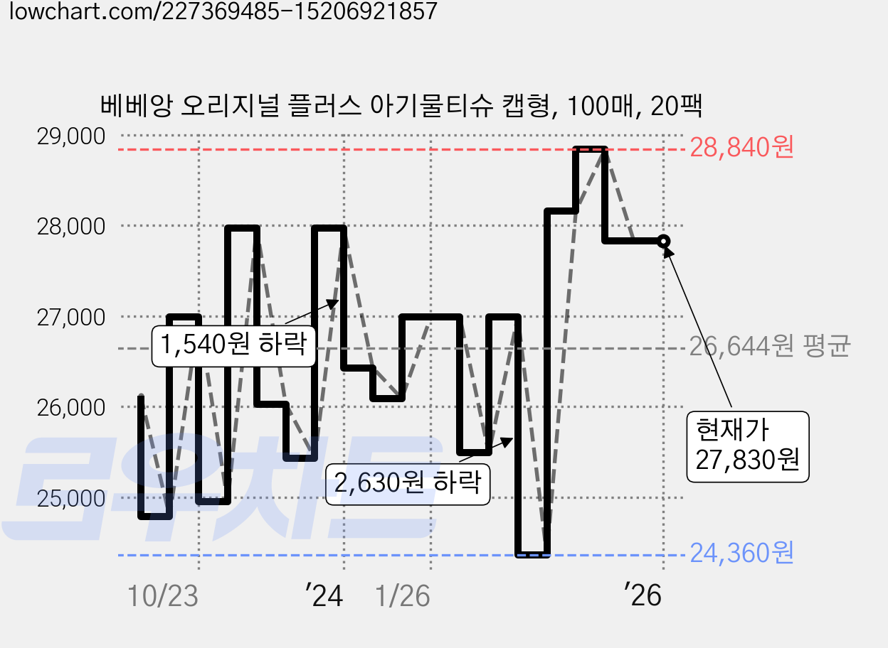 베베앙 오리지널 플러스 아기물티슈 캡형, 100매, 20팩 가격 변동 차트, 현재가 27,830원, 역대최저가