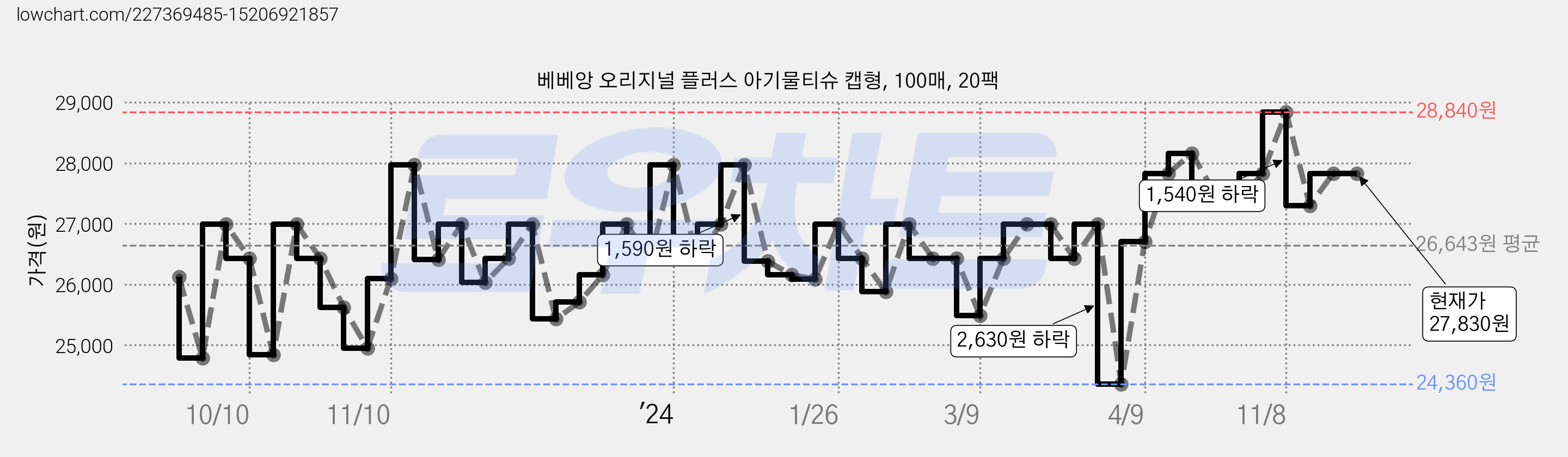 베베앙 오리지널 플러스 아기물티슈 캡형, 100매, 20팩 가격 변동 차트, 현재가 27,830원, 역대최저가