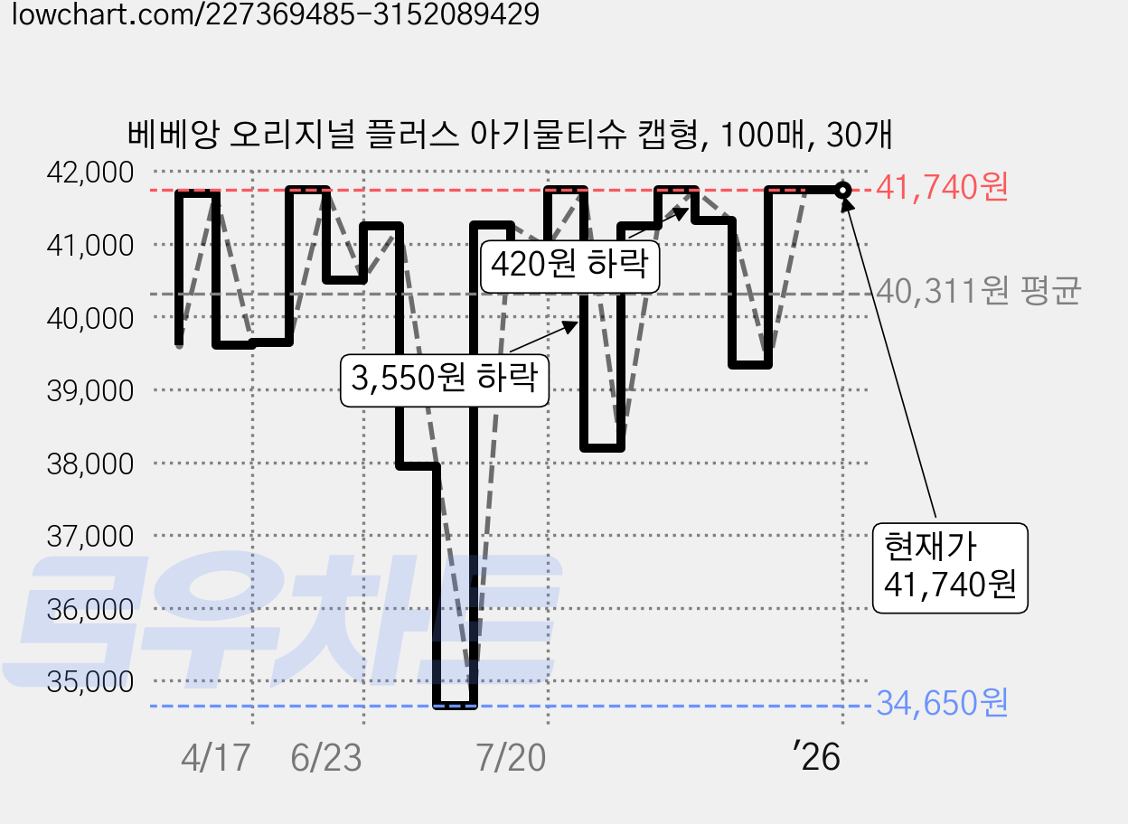 베베앙 오리지널 플러스 아기물티슈 캡형, 100매, 30개 가격 변동 차트, 현재가 41,740원, 역대최저가