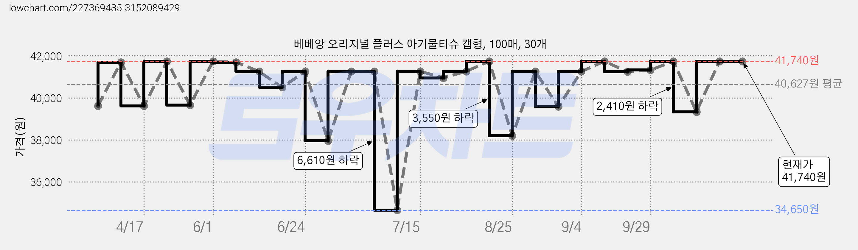 베베앙 오리지널 플러스 아기물티슈 캡형, 100매, 30개 가격 변동 차트, 현재가 41,740원, 역대최저가