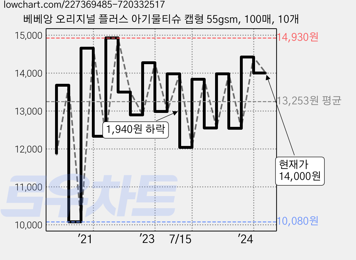 베베앙 오리지널 플러스 아기물티슈 캡형 55gsm, 100매, 10개 가격 변동 차트, 현재가 14,000원, 관측 최저가 10,080원