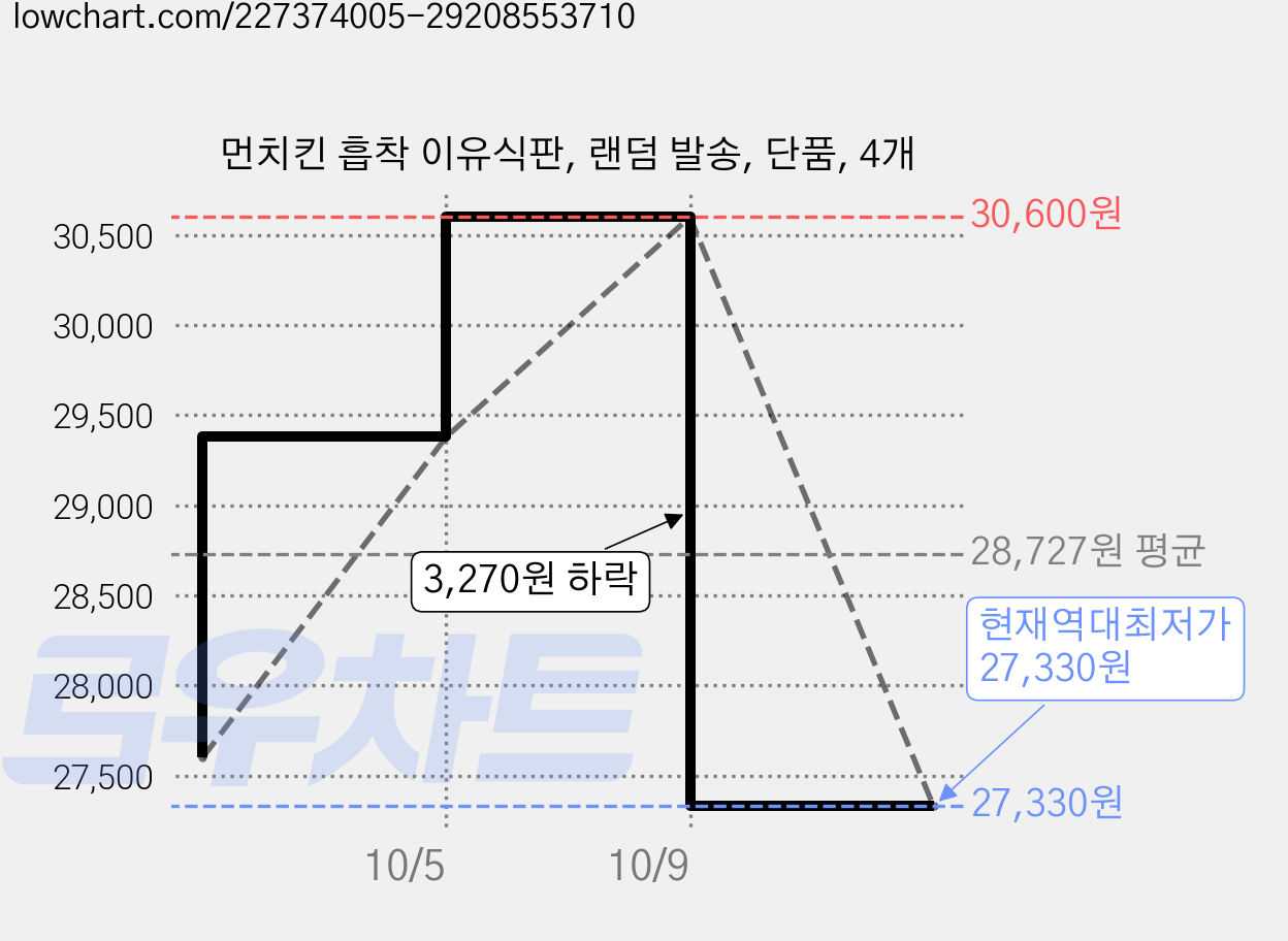 먼치킨 흡착 이유식판, 랜덤 발송, 단품, 4개 가격 변동 차트, 현재가 27,330원, 역대최저가