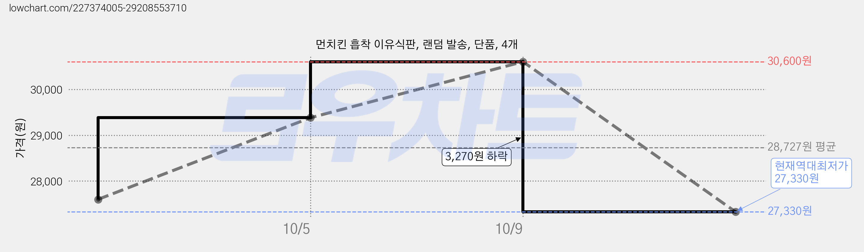 먼치킨 흡착 이유식판, 랜덤 발송, 단품, 4개 가격 변동 차트, 현재가 27,330원, 역대최저가
