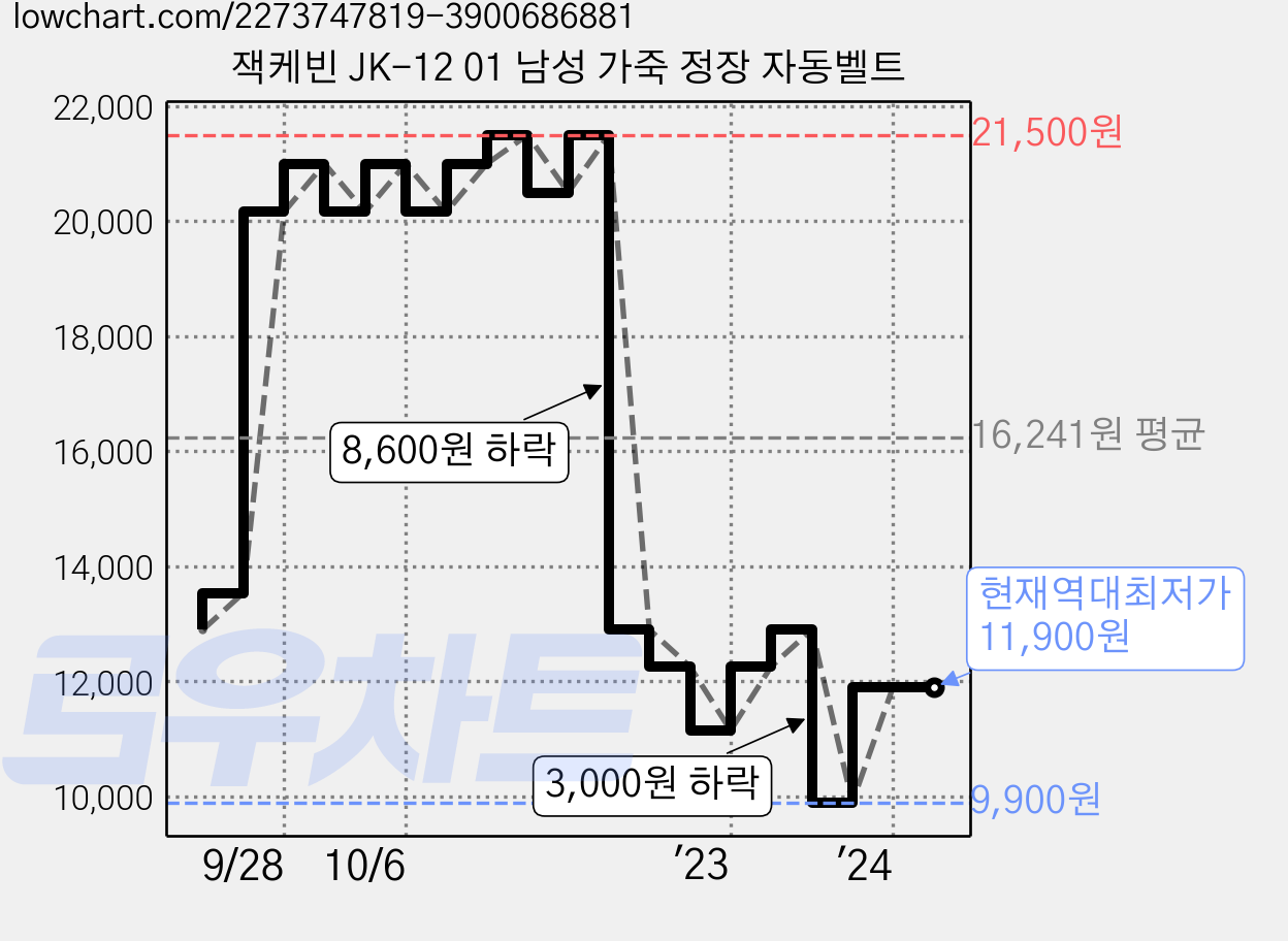 잭케빈 JK-12 01 남성 가죽 정장 자동벨트 가격 변동 차트, 현재가 11,900원, 역대최저가