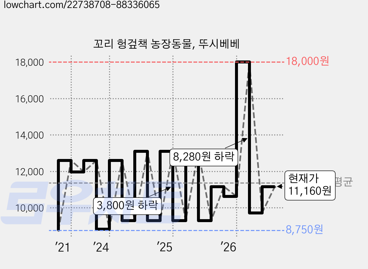 꼬리 헝겊책 농장동물, 뚜시베베 가격 변동 차트, 현재가 11,160원, 관측 최저가 8,750원