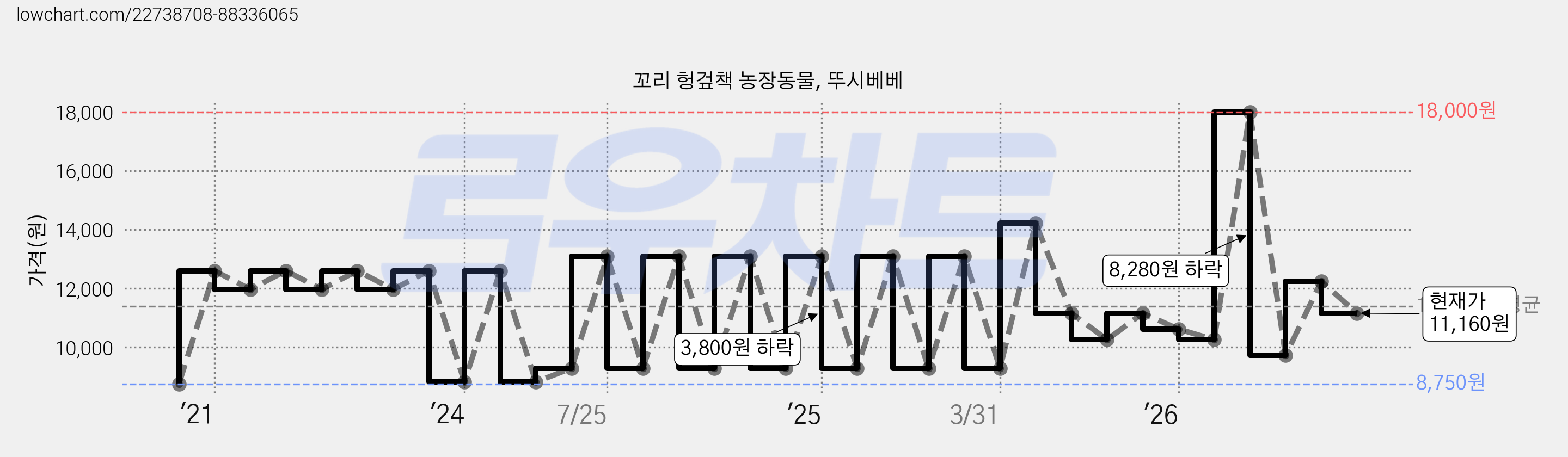 꼬리 헝겊책 농장동물, 뚜시베베 가격 변동 차트, 현재가 11,160원, 관측 최저가 8,750원