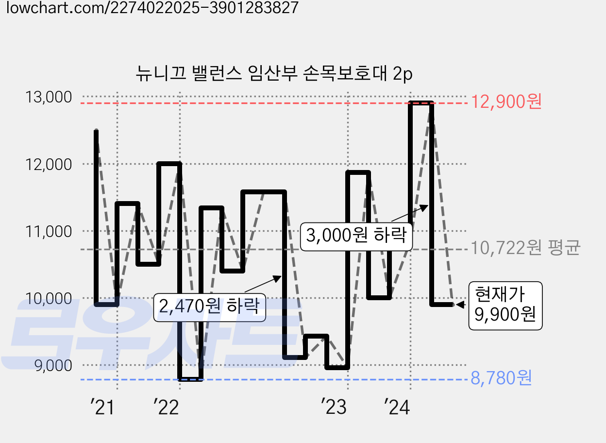 뉴니끄 밸런스 임산부 손목보호대 2p 가격 변동 차트, 현재가 9,900원, 관측 최저가 8,490원