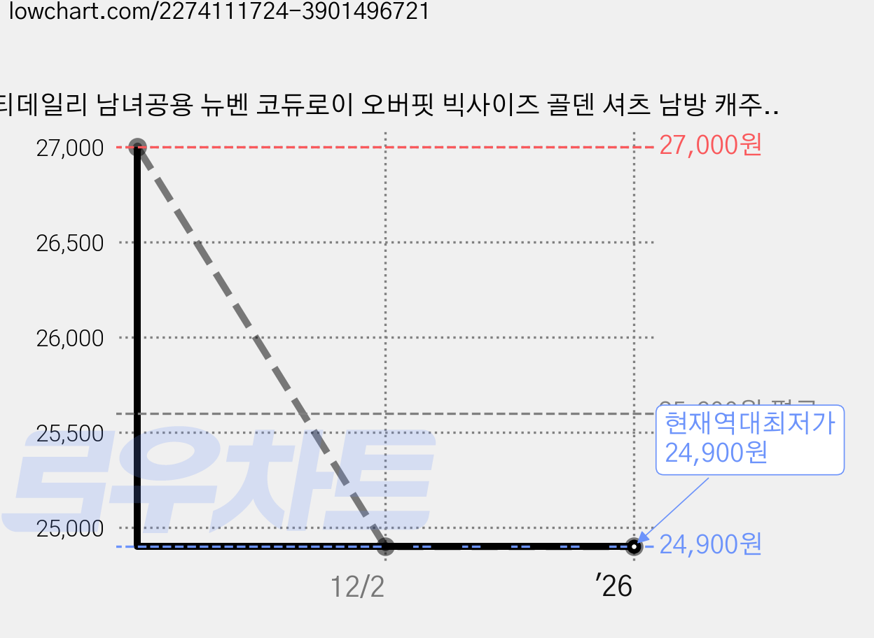 티데일리 남녀공용 뉴벤 코듀로이 오버핏 빅사이즈 골덴 셔츠 남방 캐주얼 가격 변동 차트, 현재가 24,900원, 역대최저가