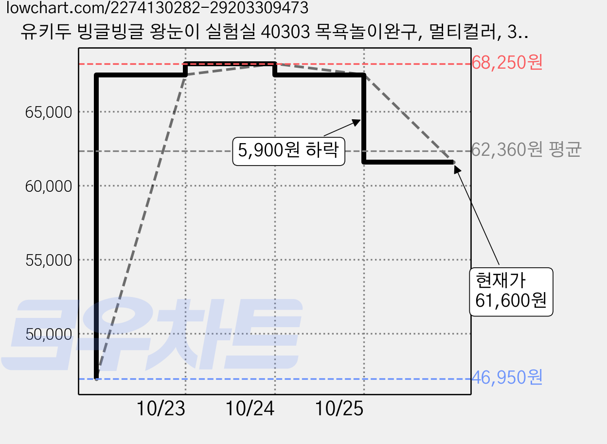 유키두 빙글빙글 왕눈이 실험실 40303 목욕놀이완구, 멀티컬러, 3세트 가격 변동 차트, 현재가 61,600원, 관측 최저가 46,950원