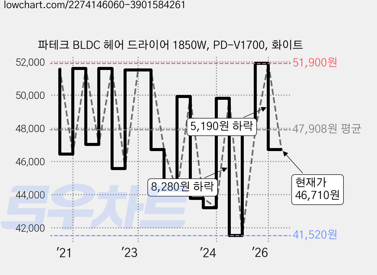 파테크 BLDC 헤어 드라이어 1850W, PD-V1700, 화이트 가격 변동 차트, 현재가 46,710원, 관측 최저가 41,520원