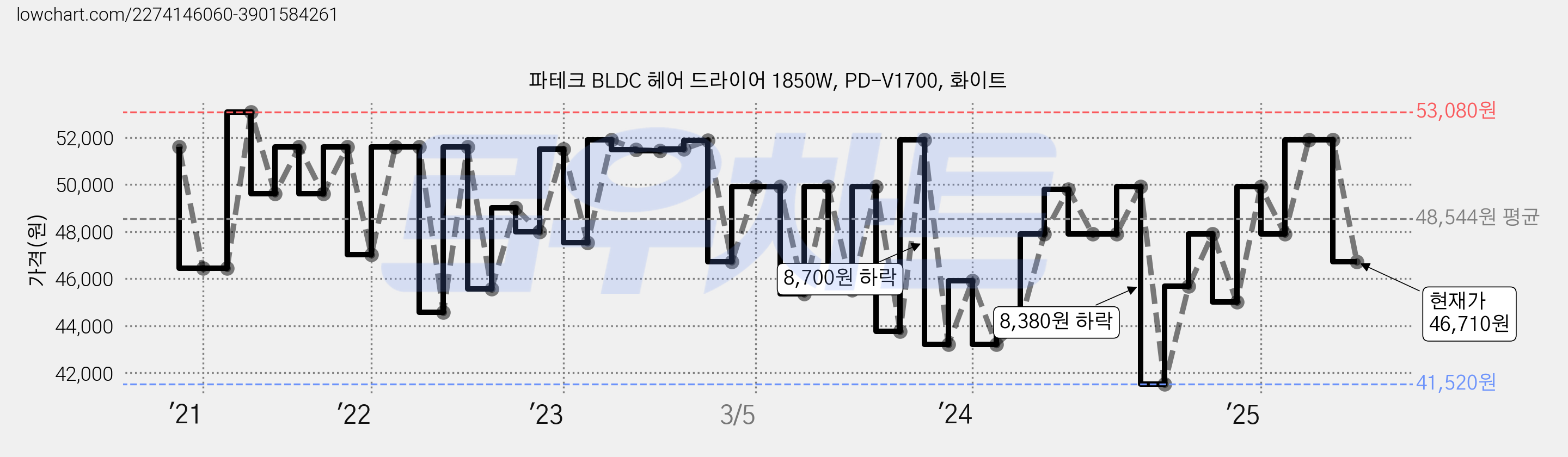 파테크 BLDC 헤어 드라이어 1850W, PD-V1700, 화이트 가격 변동 차트, 현재가 46,710원, 관측 최저가 41,520원