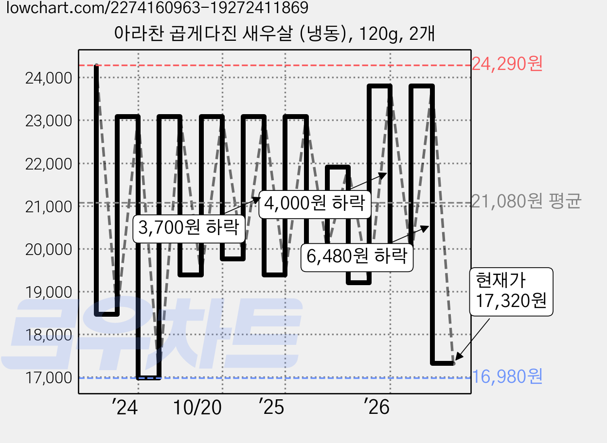 아라찬 곱게다진 새우살 (냉동), 120g, 2개 가격 변동 차트, 현재가 17,320원, 관측 최저가 13,850원