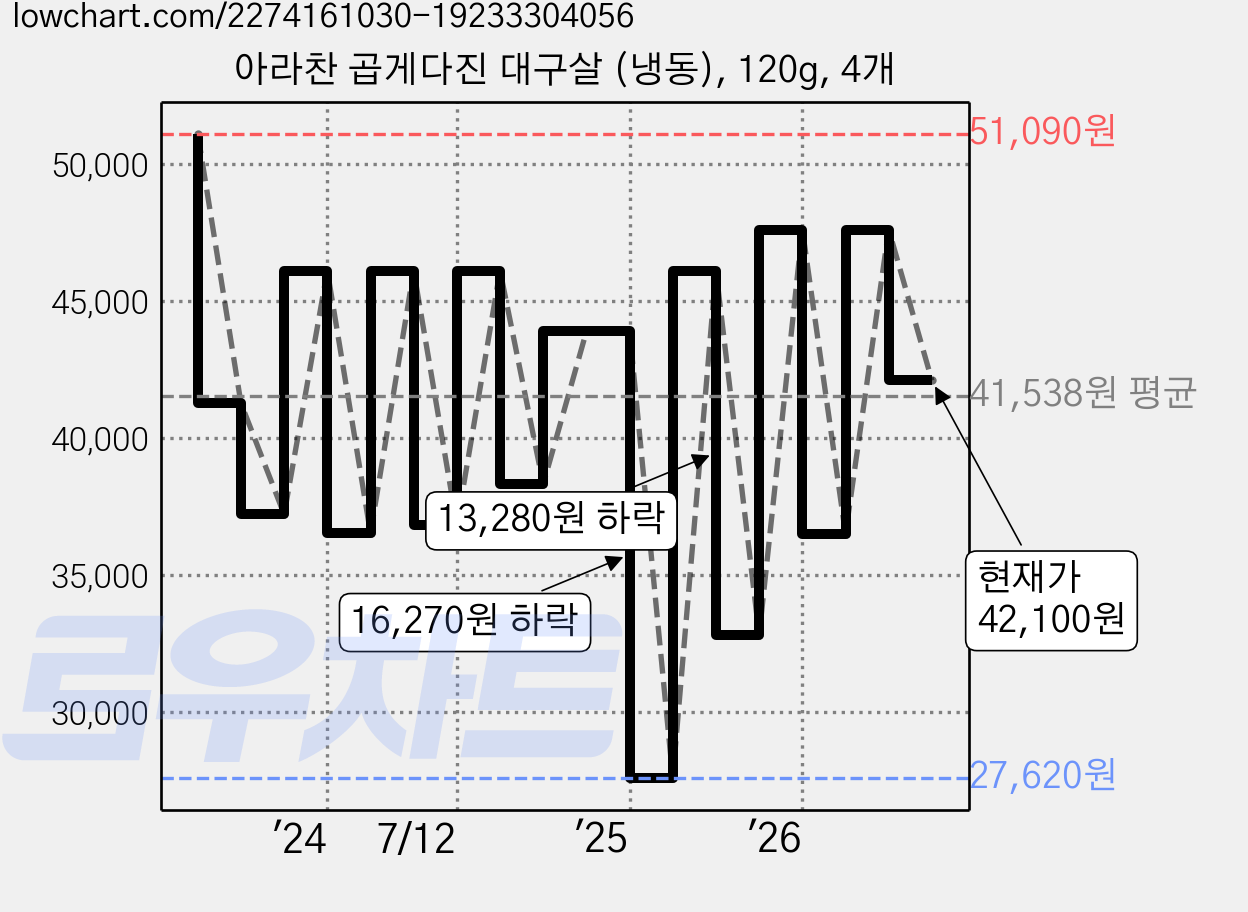 아라찬 곱게다진 대구살 (냉동), 120g, 4개 가격 변동 차트, 현재가 42,100원, 관측 최저가 27,620원