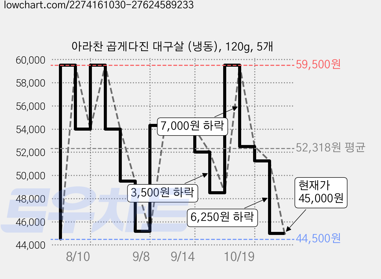 아라찬 곱게다진 대구살 (냉동), 120g, 5개 가격 변동 차트, 현재가 45,000원, 관측 최저가 44,500원