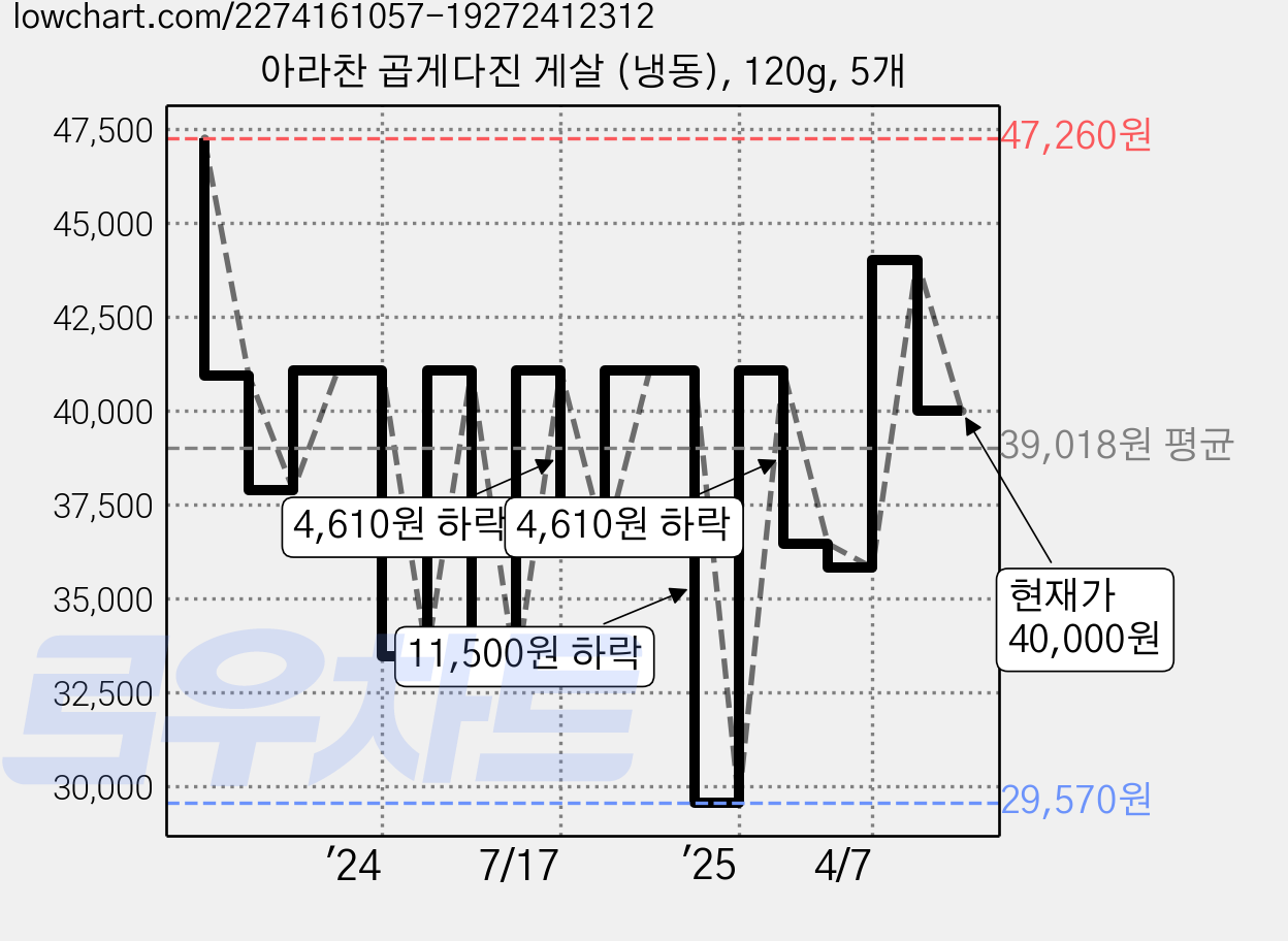 아라찬 곱게다진 게살 (냉동), 120g, 5개 가격 변동 차트, 현재가 40,000원, 관측 최저가 29,570원