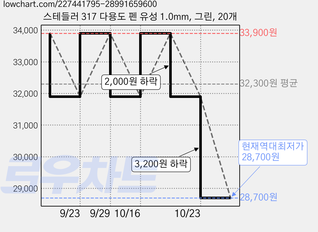 스테들러 317 다용도 펜 유성 1.0mm, 그린, 20개 가격 변동 차트, 현재가 28,700원, 역대최저가