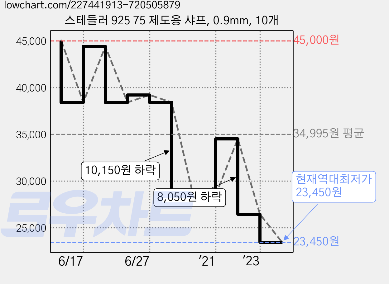스테들러 925 75 제도용 샤프, 0.9mm, 10개 가격 변동 차트, 현재가 23,450원, 역대최저가